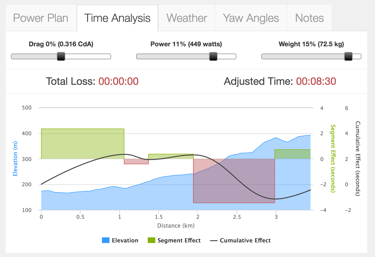 Weight vs Watts/Kg on Time Analysis Tool
