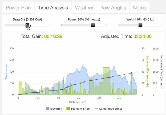 Weight on Time Analysis Tool