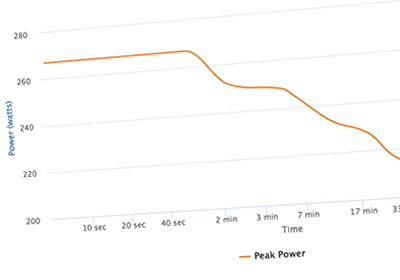 Peak Power Chart